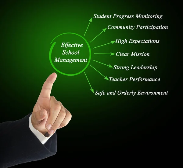 Benefits of Effective School Managemen