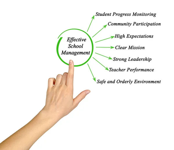 Benefits of Effective School Managemen