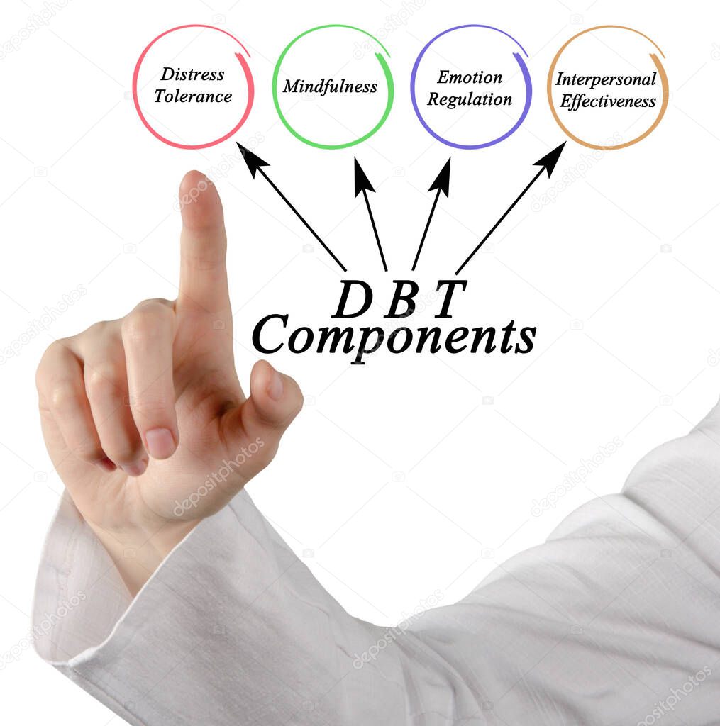 Woman Presenting Four Components of DBT 