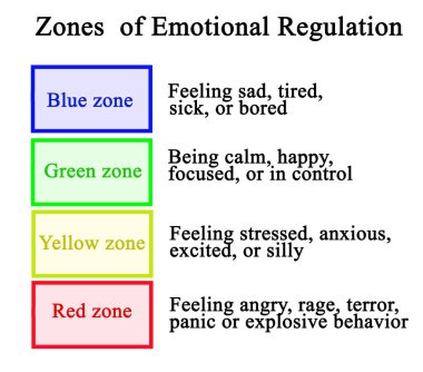  Four Zones  of Emotional Regulation clipart