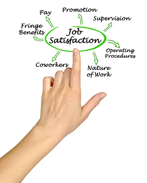 Sete Fatores Que Levam Satisfação Trabalho — Fotografia de Stock