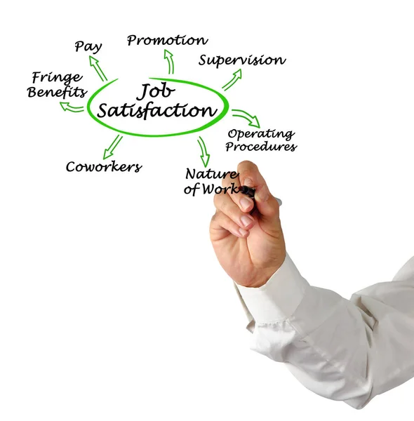 Seven Factors Leading Job Satisfaction — Stockfoto