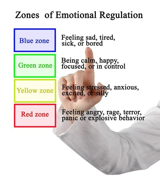 Four Zones Emotional Regulation — Stock Photo, Image