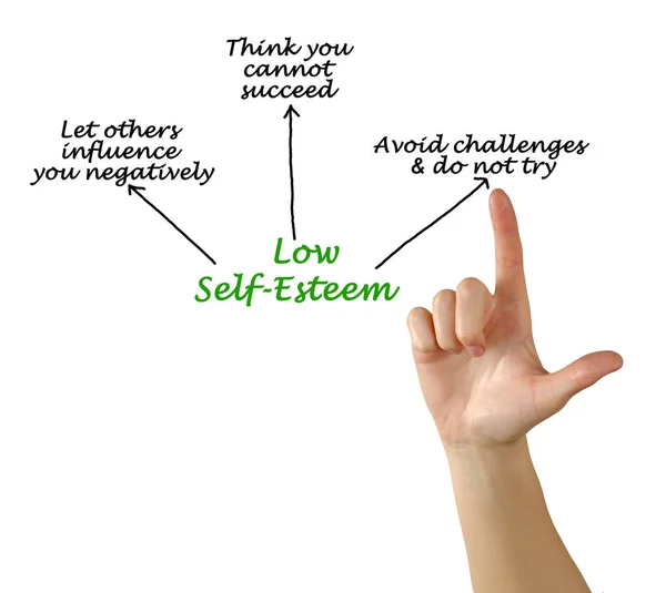 Characteristics of  Low Self-Esteem