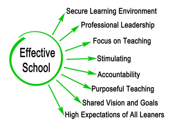 Οκτώ Χαρακτηριστικά Του Αποτελεσματικού Σχολείου — Φωτογραφία Αρχείου