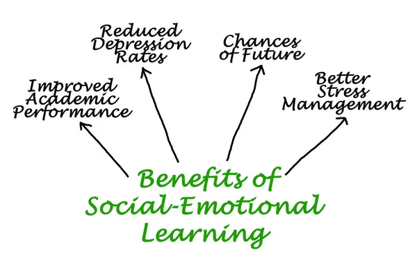 Beneficios Del Aprendizaje Social Emocional — Foto de Stock