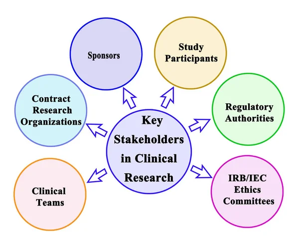 Major Stakeholders in Clinical Research