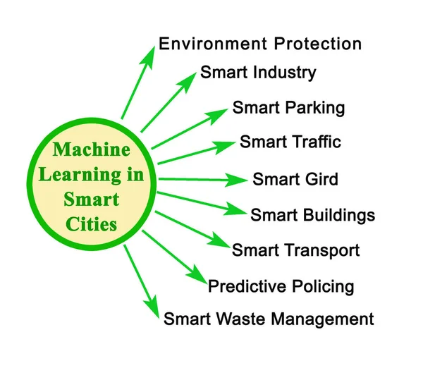 Machine Learning Smart Cities — Stock Photo, Image