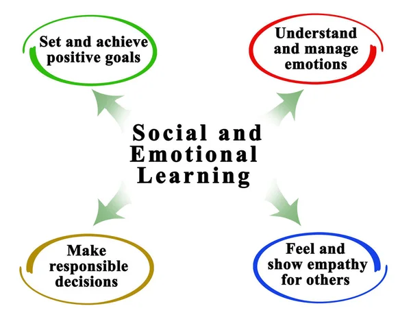 Характеристика Соціально Емоційного Навчання — стокове фото