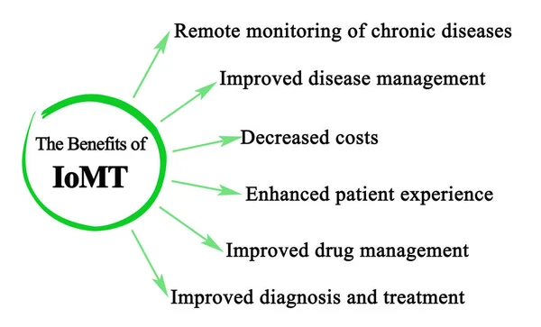 Iomt Előnyei — Stock Fotó