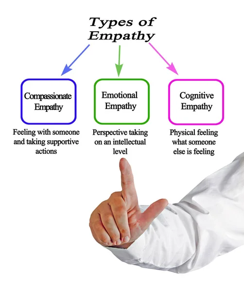 Presentando Tres Tipos Empatía — Foto de Stock