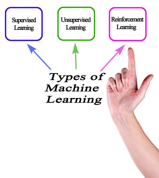 Три Типи Машинного Навчання — стокове фото