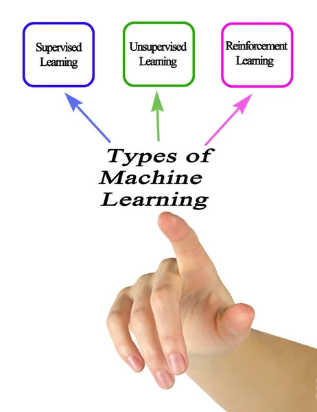 Three Types of Machine Learning