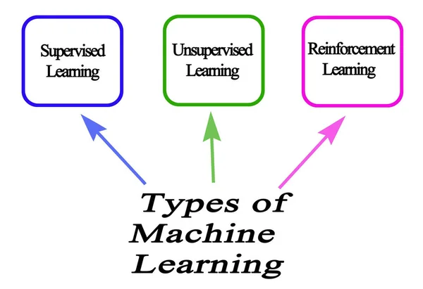 Three Types Machine Learning — Stock Photo, Image