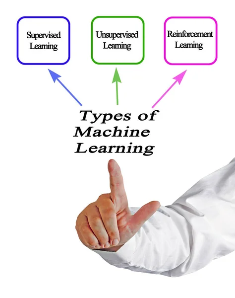 Three Types of Machine Learning