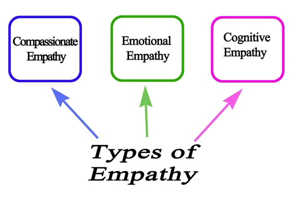 Три Типа Эмпатии — стоковое фото