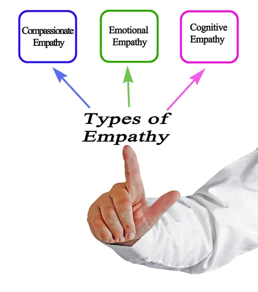 Presentando Tres Tipos Empatía — Foto de Stock