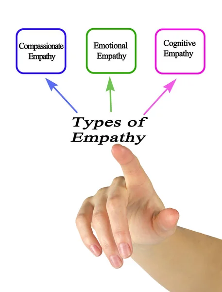 Presenting Three Types Empathy — Stock Photo, Image