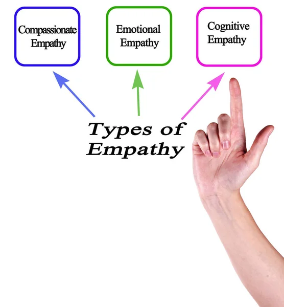 Apresentando Três Tipos Empatia — Fotografia de Stock
