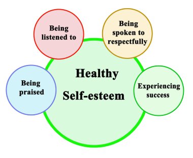 Four components of Healthy Self-esteem clipart