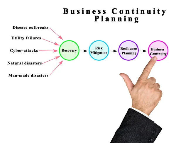 Komponenten Der Business Continuity Planning — Stockfoto