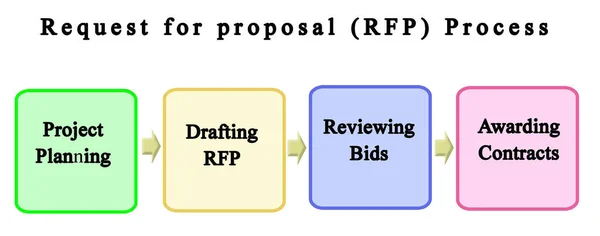 Proceso Solicitud Propuesta Rfp — Foto de Stock