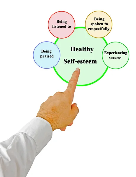 Four Components Healthy Self Esteem — Stockfoto