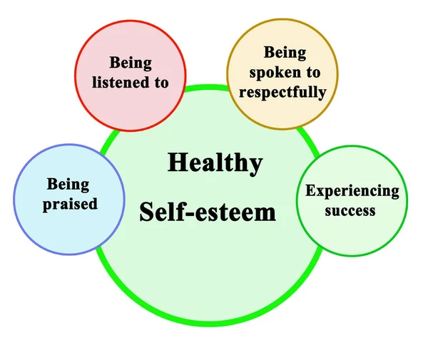 Four Components Healthy Self Esteem — ストック写真