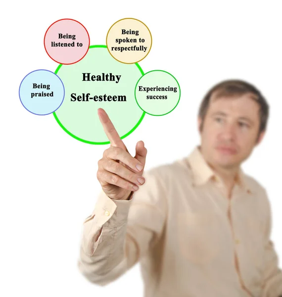 Four Components Healthy Self Esteem — Fotografia de Stock