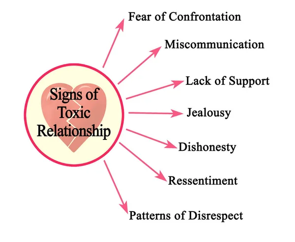 Seven Signs Toxic Relationship — Stockfoto