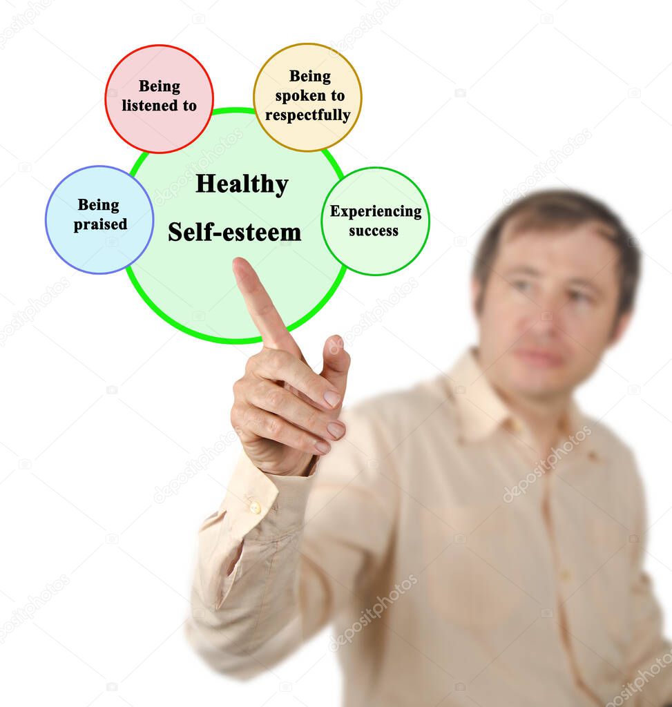  Four components of Healthy Self-esteem