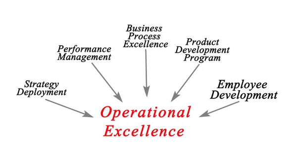 Fünf Treiber Für Operational Excellence — Stockfoto