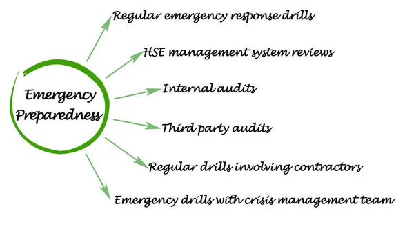Six Components Emergency Preparedness — Stock Photo, Image