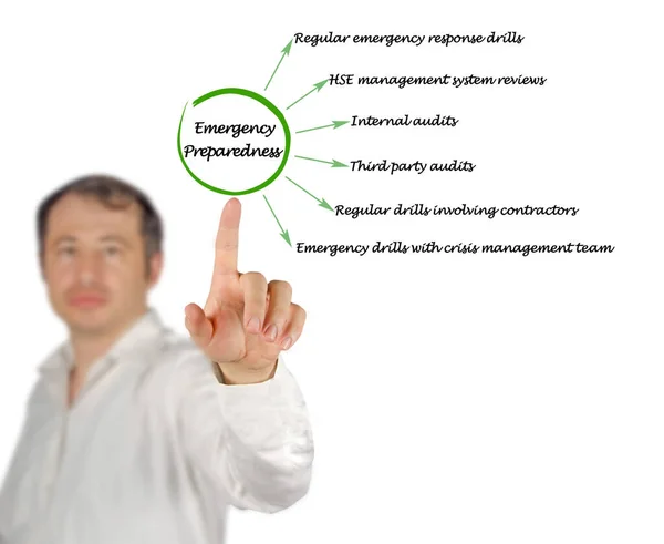 Six Components Emergency Preparedness — Zdjęcie stockowe