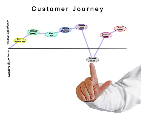Customer Journey Product Awareness Refferals — 图库照片