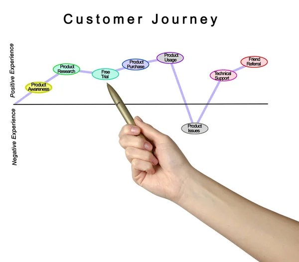 Customer Journey Product Awareness Refferals — Stockfoto