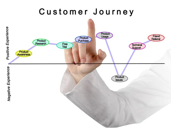 Customer Journey Product Awareness Refferals — Stockfoto