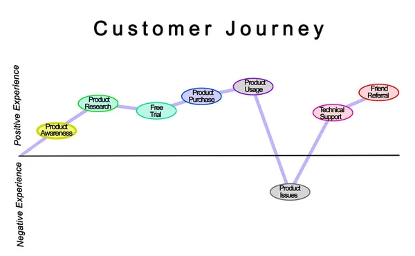 Customer Journey Product Awareness Refferals — 스톡 사진