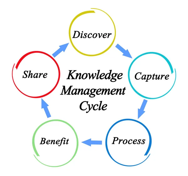 Components Knowledge Management Cycle — Stok fotoğraf