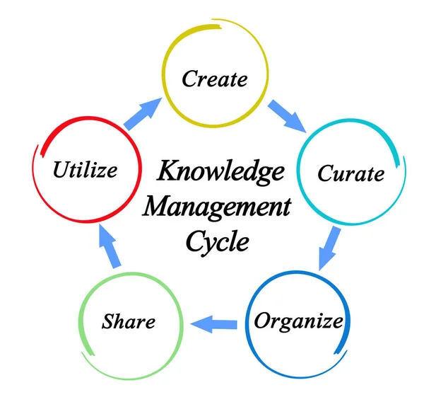 Components Knowledge Management Cycle — 图库照片