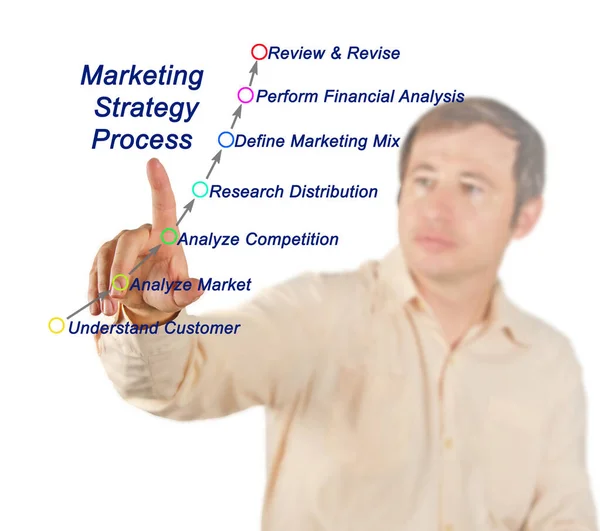 Components Marketing Strategy Process — Stok fotoğraf