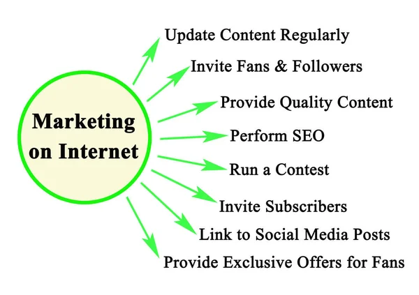 Methods Marketing Internet — Foto Stock