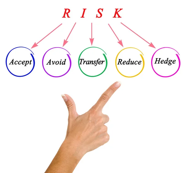 Five Methods Deal Risk — ストック写真