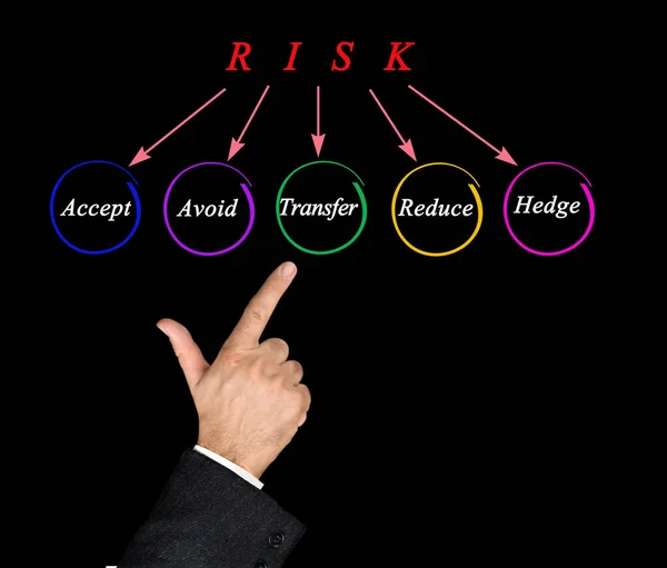 Five Methods Deal Risk — ストック写真