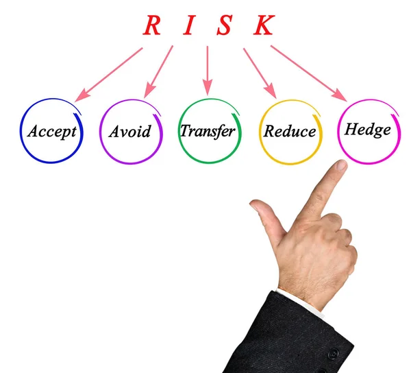 Five Methods Deal Risk — стоковое фото