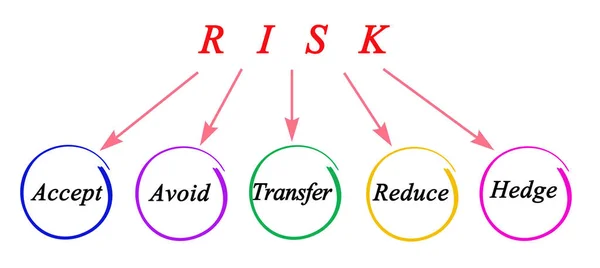 Five Methods Deal Risk — Stock Photo, Image