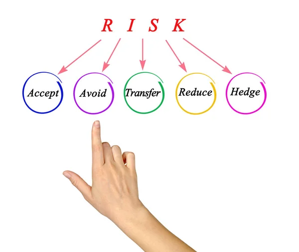 Five Methods Deal Risk — ストック写真