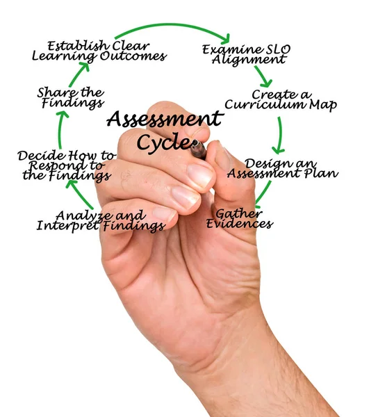 Eight Components Assessment Cycle — Foto Stock