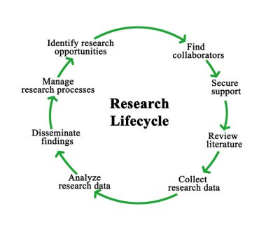 Eight Components of Research Lifecycle