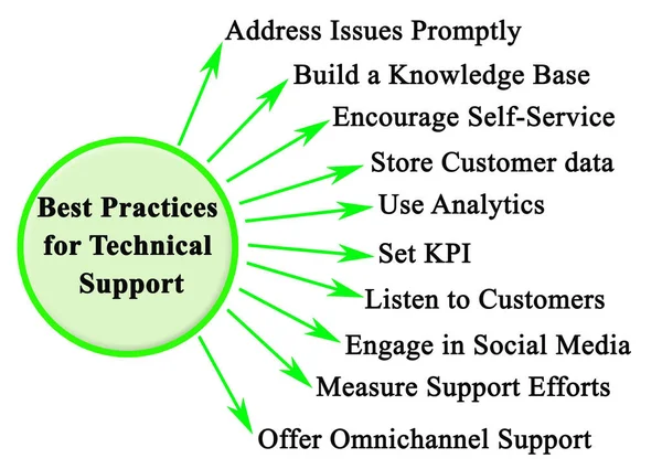 Best Practices Technical Support — Stock fotografie
